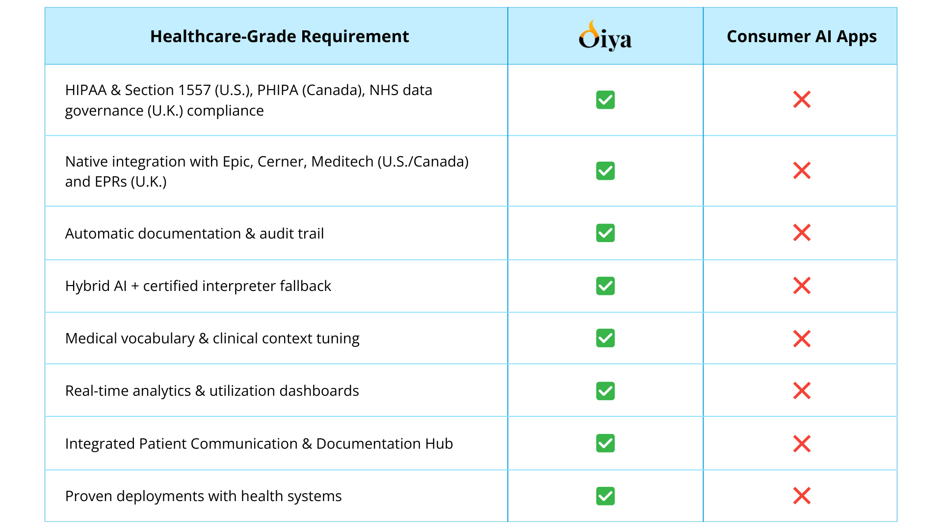 Healthcare-Grade Language Access Comparison